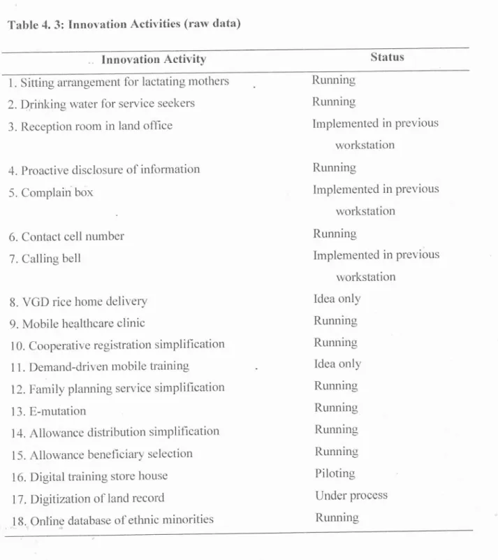 Table 4. 3: Innovation  Activities (raw data) 