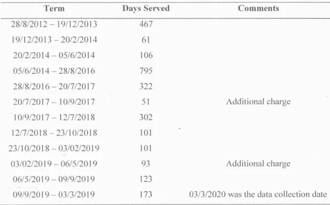 Table 4. 4:  Term of Office of Officials  in the  Position of ADC (Education and fCT)  in a District 