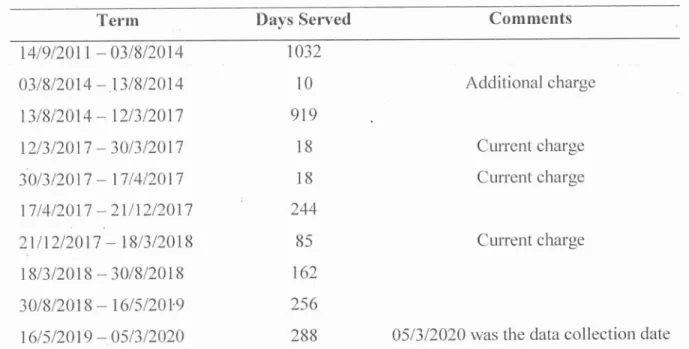 Table  4.5 below· shows the  term of office served by the different  officials in the position  of  UNO of  a sub-district
