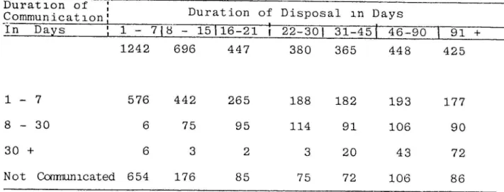 Table  5.19  Number  of  Cases  by  Duration  of  Disposal  and  Communication. 