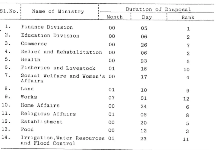 Table  4.2  Distribution  of  Disposed  Cases  by  Ministry 