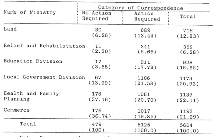 Table  5.1  :  Distribution  of  Category  of  Correspondence  by  U.inistry 