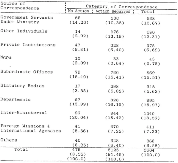Table  5.2  Distribution  of  Category  of  Correspondence  by  Source 