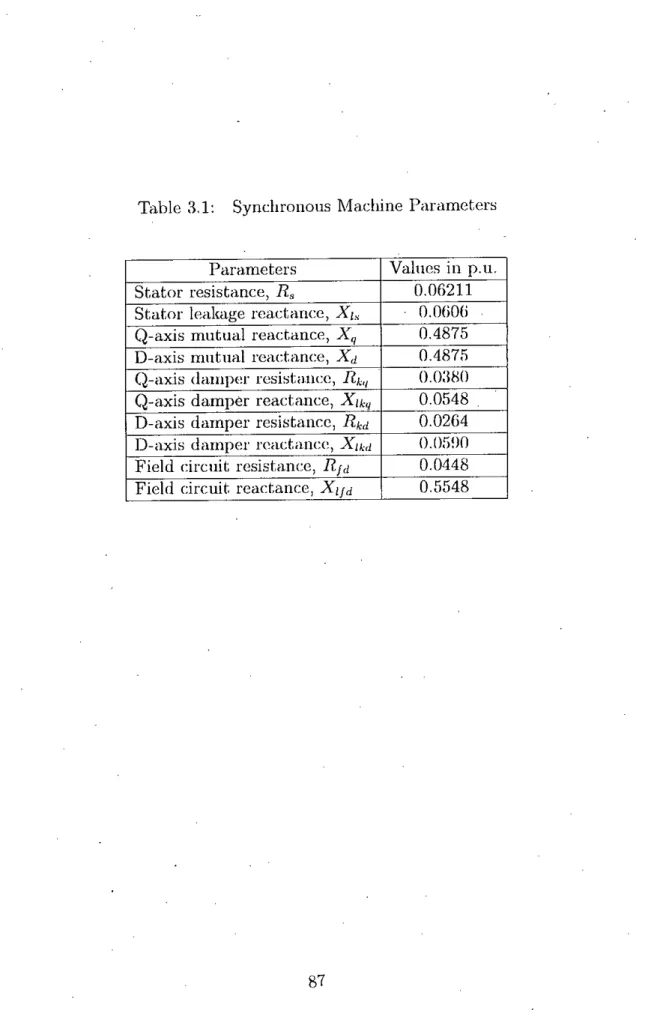 Table 3.1: Synchronous Machine Parameters
