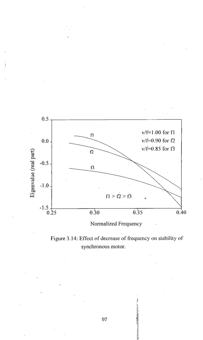 Figure 3.14: Effect of decrease of frequency on stability of synchronous motor.