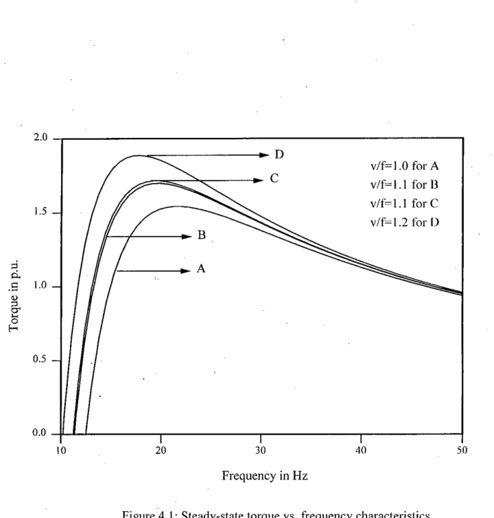 Figure 4.1: Steady-state torque vs. frequency characteristics ,of synchronous 1110tor.