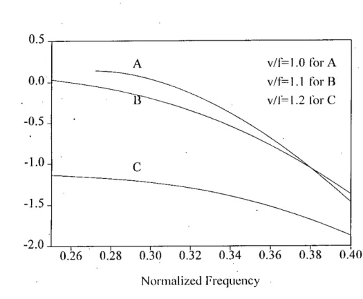 Figure 4.2: Effeet of increase in stator voltage and decrease in frequency on stability at rated load.