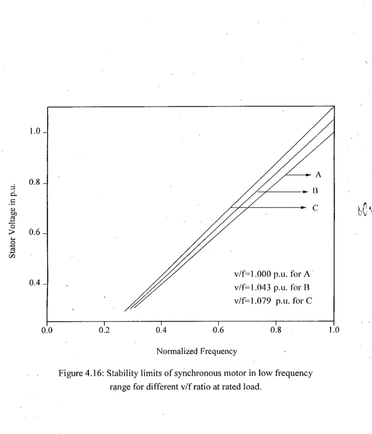 Figure 4.16: Stability limits of synchronous motor in low frequency range for different v/f ratio at rated load.