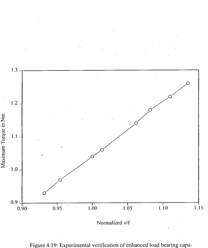 Figure 4.19: Experimental verification of enhanced load bearing capa- capa-bility of synchronous motor for increas-ed vlf ratio.