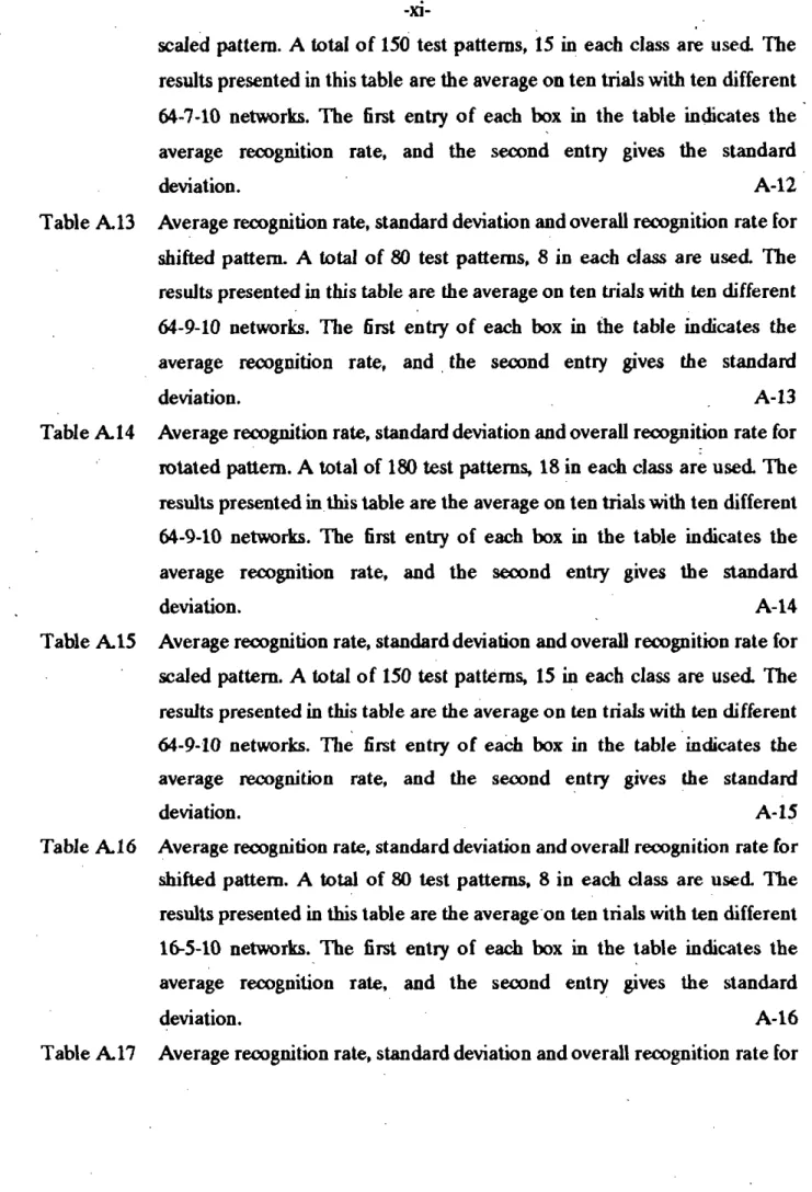 Table A 13 Average recognition rate, standard deviation and overall recognition rate for shifted pattern