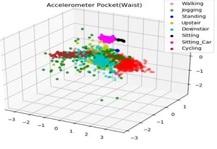 Figure  2:  Views  from  different  angles  of  Accelerometer  data  recorded  from  the  waist  (pocket)  of  8  activities together
