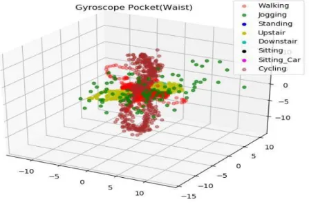 Figure  3:  Views  from  different  angles  of  Gyroscope  data  recorded  from  waist  (pocket)  of  8  activities  together