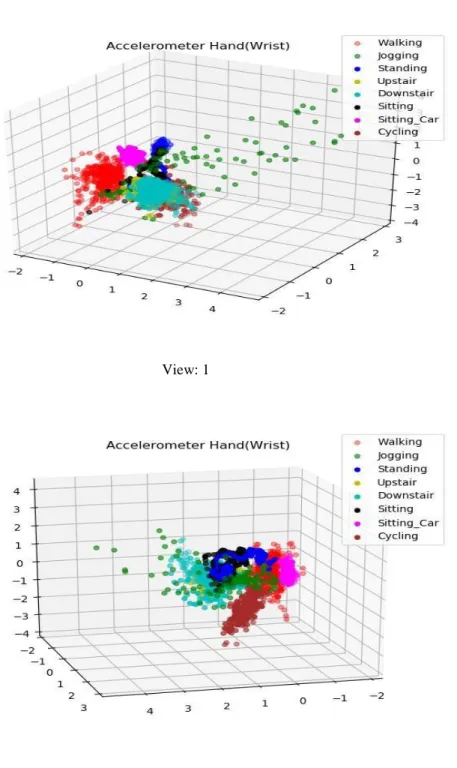 Figure 4: Views from different angles of Accelerometer data recorded from wrist (hand) of 8 activities  together