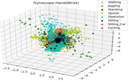 Figure 5: Views from different angles of Gyroscope data recorded from wrist (hand) of 8 activities  together