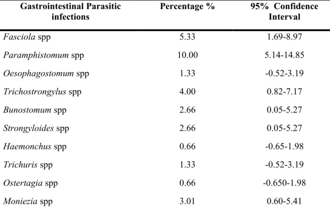 Table 1: Overall prevalence of gastrointestinal parasitic infections in Black Bengal goat