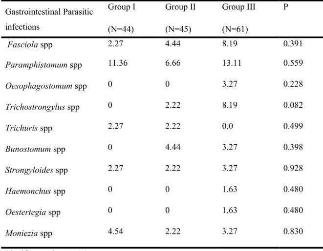 Table 2: Age-specific prevalence of gastrointestinal parasitic infections 