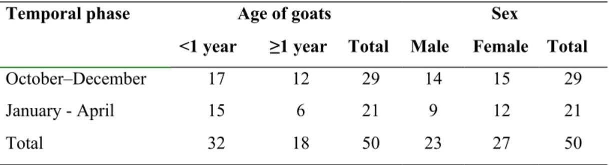 Table 1:  An overview statistics of the numbers of naturally PPRV infected goats 