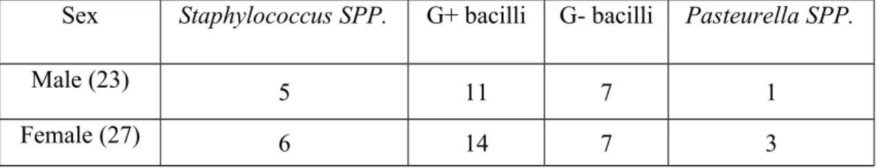 Table   2:   Bacterial   infections   in   Black   Bengal   goats   naturally   infected   with PPRV: