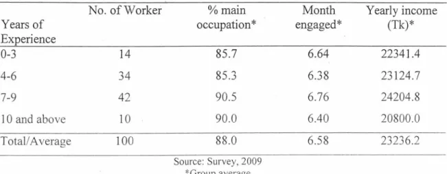 Table  6:  Prior Occupation of the Worker 