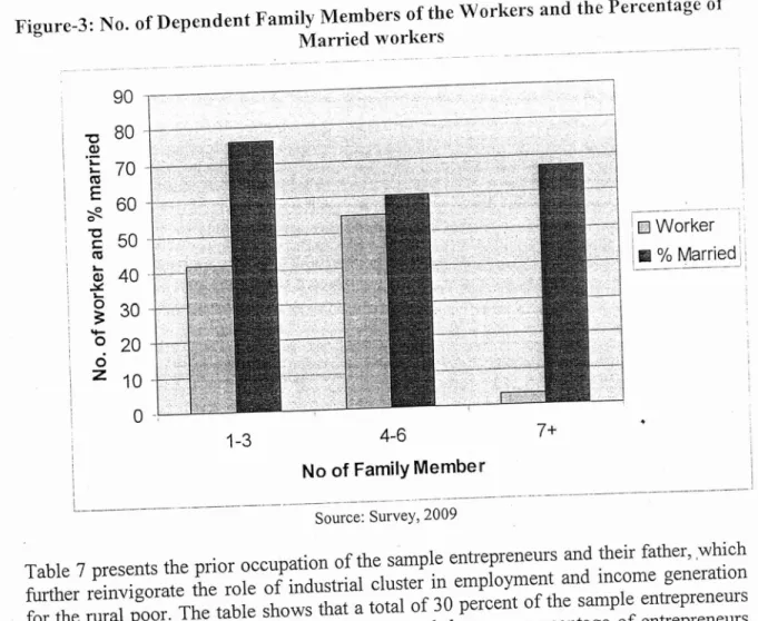 Figur e-3  presents the  dependent family  members  of the workers,  who  depend  on the  income of t he worker and  percentage  of married workers