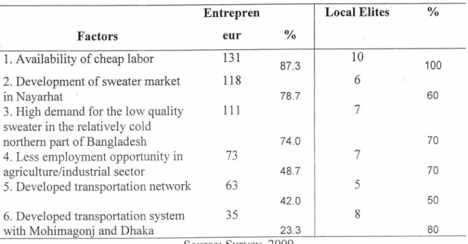 Table 10: Opinion of  the  Entrepreneurs and local Elites on the Factors that Contributed to  the Development of  Hosiery Cluster in Kochasohor (multiple responses recorded)* 