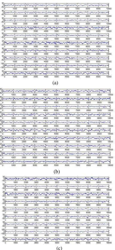 Fig. 1: (a) Channel 1-10, (b) Channel 11-20, and (c) Channel 21-29 from the EEG 