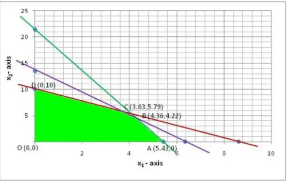 Figure 8-2 shows LP1 and LP2 graphically. You will notice that the two spaces contain the  same integer feasible points of the ILP model