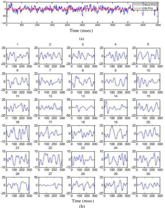 Fig. 5: Channel-9 before and after PCA and (b) Forty epochs of channel-9 after  subtracting top 2 PCs 