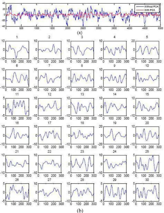 Fig. 6: (a) Channel-10 before and after PCA and (b) Forty epochs of channel-10 after  subtracting top 2 PCs 