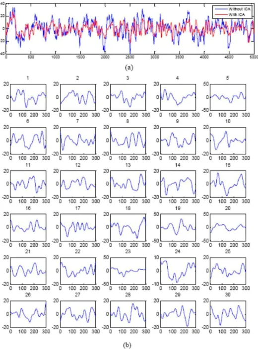 Fig. 11: (a) The channel-10 before and after applying ICA and (b) Thirty epochs  of channel-10 after applying ICA