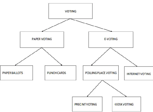 Fig. 1: Different Types of Voting Systems 