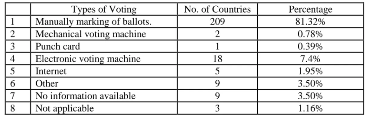Fig. 3: No. of countries and percentage of electronic voting system 