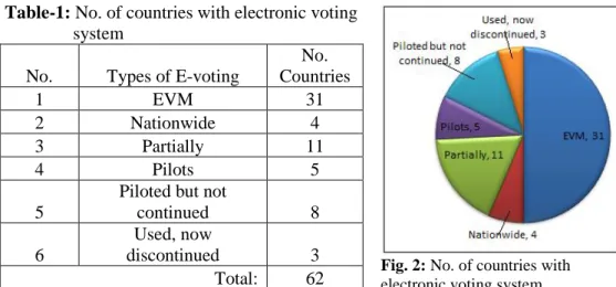 Total:   62  Fig. 2: No. of countries with  electronic voting system
