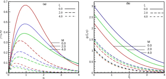 Figure 3: (a) Velocity profile and (b) Temperature profile against similarity variable 𝜂, for different  values Magnetic parameter, M =  0.0, 2.0, 4.0 , and the suction parameter,𝜉 =  0.0, 2.0, 4.0 , while Pr 