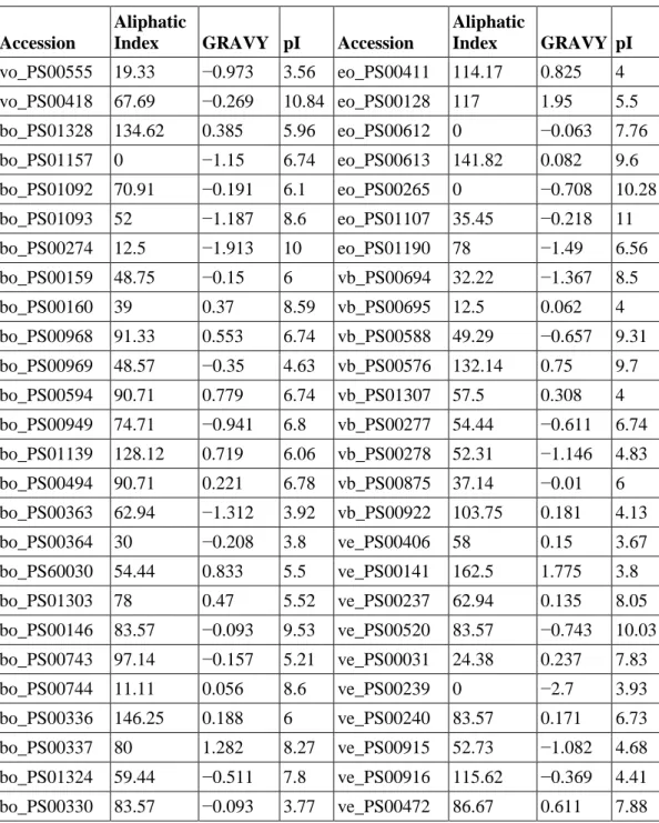 Table  2:  Motif  accession  number  with  identifier  to  recognize  their  source  group  and  the  calculated Aliphatic Index GRAVY and pI for each motif is listed here