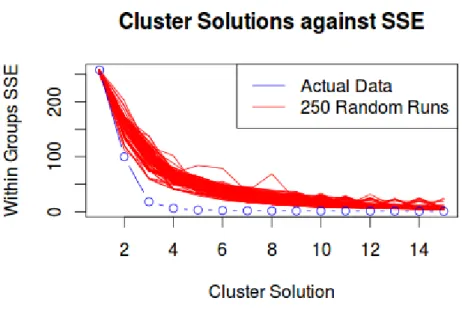 Figure 1: This plot indicates for the best value of k by using elbow method. The SSE for  the actual data does decrease faster than the 250 randomized data sets