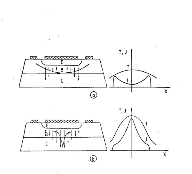 Fig. 1.1 Temperature (T) and current density (J)distribution in (a) normal operation and (b) electro-thermal runaway condition.