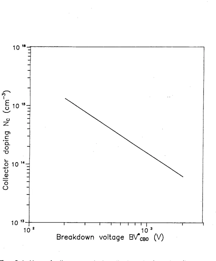 Fig. 2.1 Numerically computed collector doping density as a function of open-emitter bulk breakdown voltage aV*CBO'