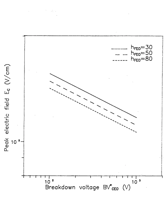 Fig. 2.6 Numerically computed peak electric field as a function of open-base bulk breakdown voltage Bv&#34;CEO'