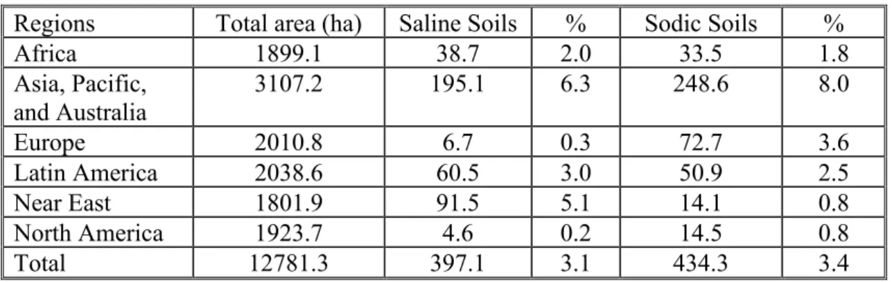 Table 2.1: Extent of Dispersive Soils in the World (FAO/UNESCO, 1976)  Regions  Total area (ha)  Saline Soils  %  Sodic Soils  % 