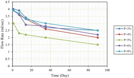 Figure 2.10:   Flow  rate  for  treated  samples  with  different  pozzolanic  fly  ash  content (Vakili et al., 2012) 