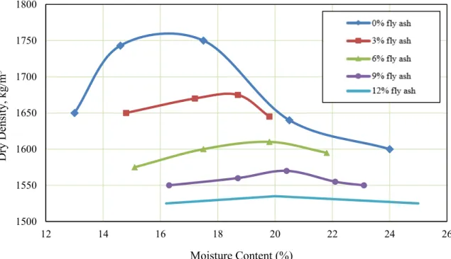 Figure 2.12:   Influence of brown coal fly ash on moisture density relationship  of selected soil (Premkumar et al., 2016) 
