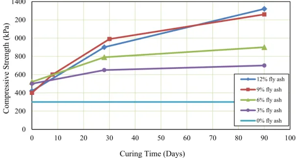 Figure 2.13:   UC test for treated samples with different fly ash contents and  different curing times (Premkumar et al., 2016) 