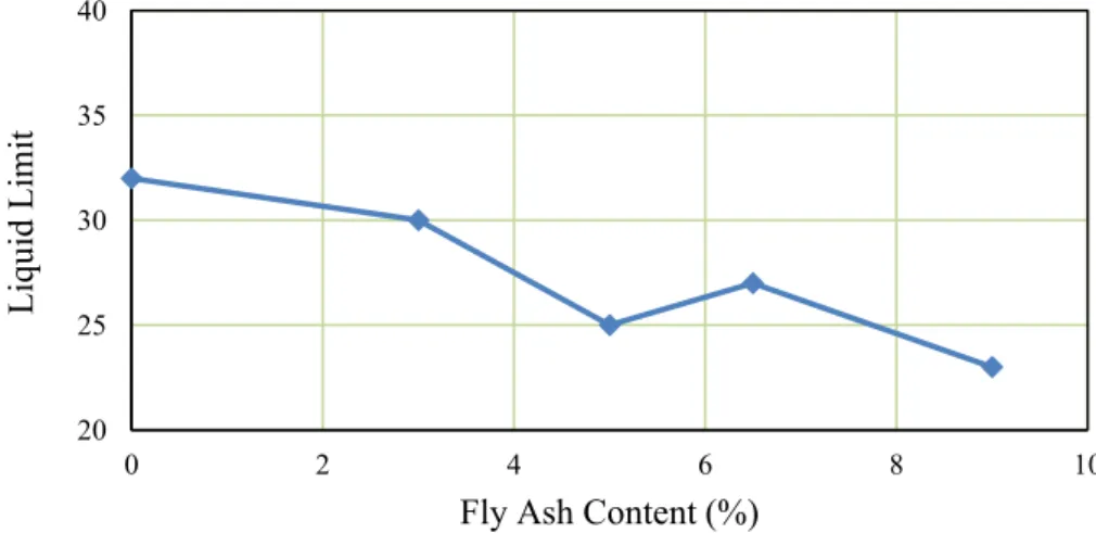 Figure 2.14: Effect of fly ash on the liquid limit (Kartik et al., 2016) 