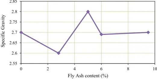 Figure 2.16: Effect of fly ash on specific gravity (Karthik et al., 2016) 