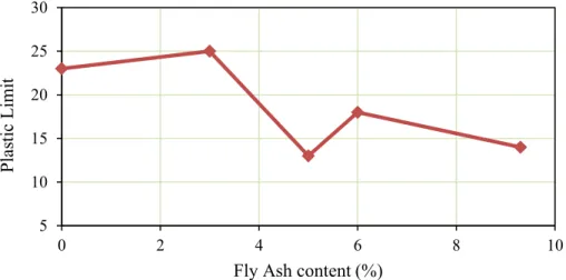 Figure 2.15: Effect of fly ash on the plastic limit (Karthik et al., 2016) 