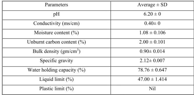 Table 2.3: Physico-Chemical Characteristics of BTTP Fly Ash (Khan et al., 2013) 