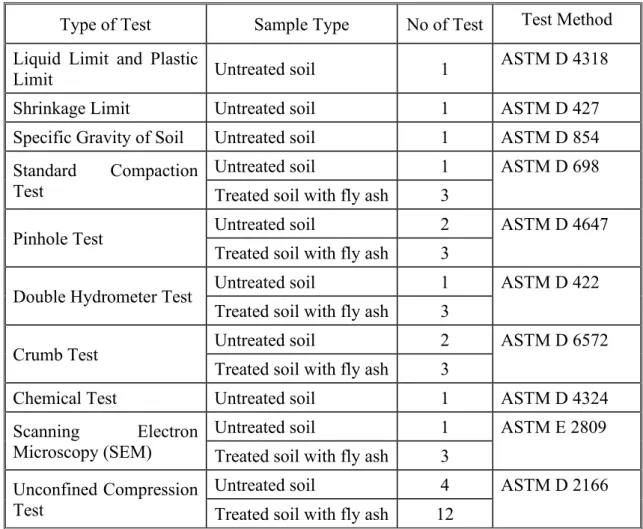 Table 3.1: Details of Laboratory Test Performed on Dispersive Soil with Fly Ash  Contents 