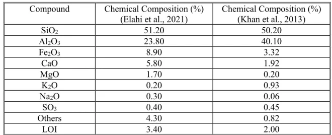 Table 4.2: Comparison of Chemical Composition for Fly Ash  Compound  Chemical Composition (%) 