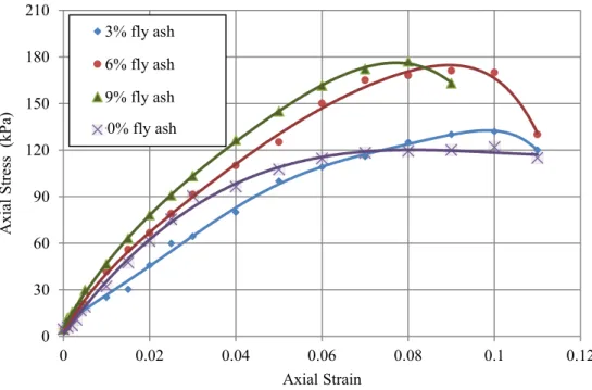 Figure 4.16:  Axial stress vs axial strain for the samples without curing 